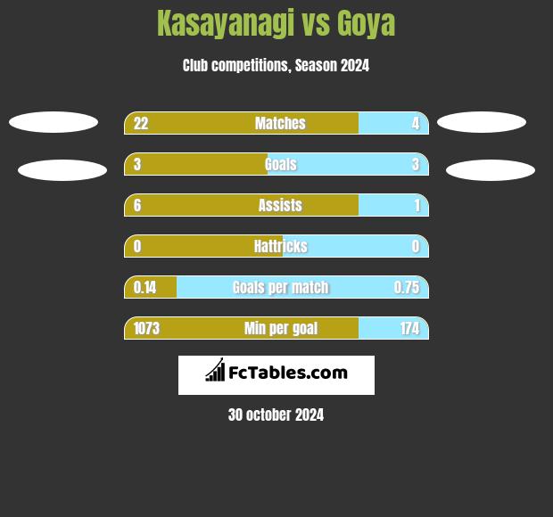 Kasayanagi vs Goya h2h player stats