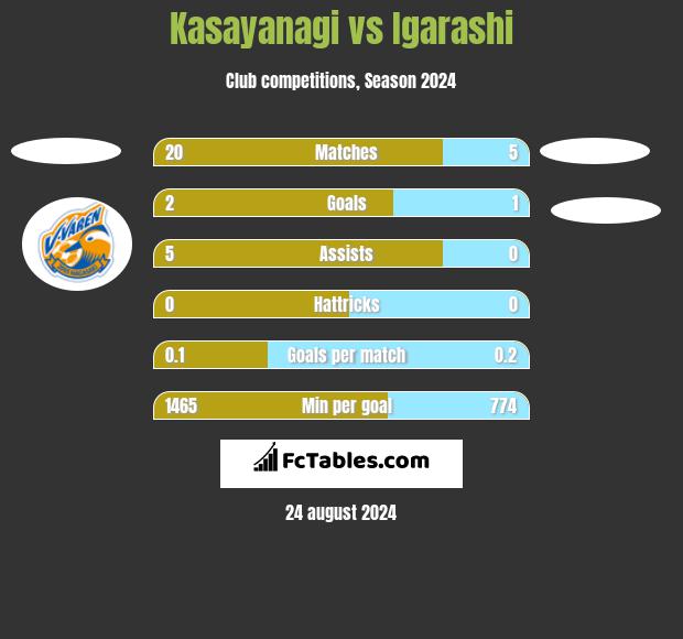 Kasayanagi vs Igarashi h2h player stats