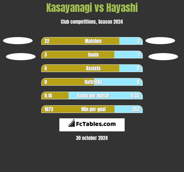 Kasayanagi vs Hayashi h2h player stats