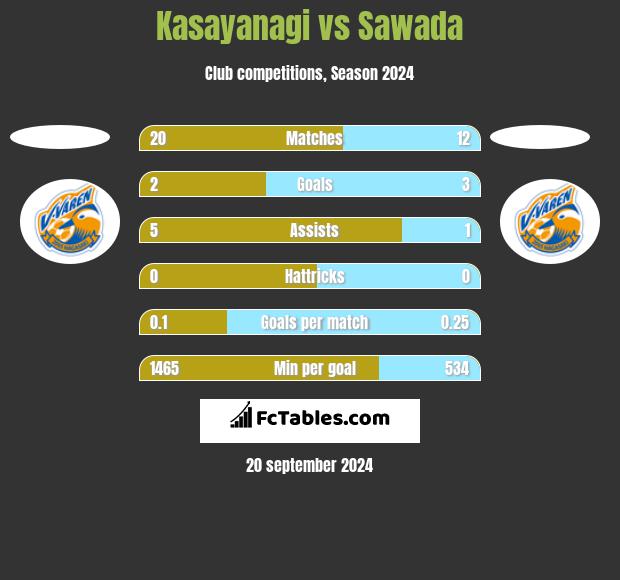 Kasayanagi vs Sawada h2h player stats