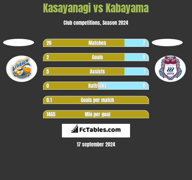 Kasayanagi vs Kabayama h2h player stats