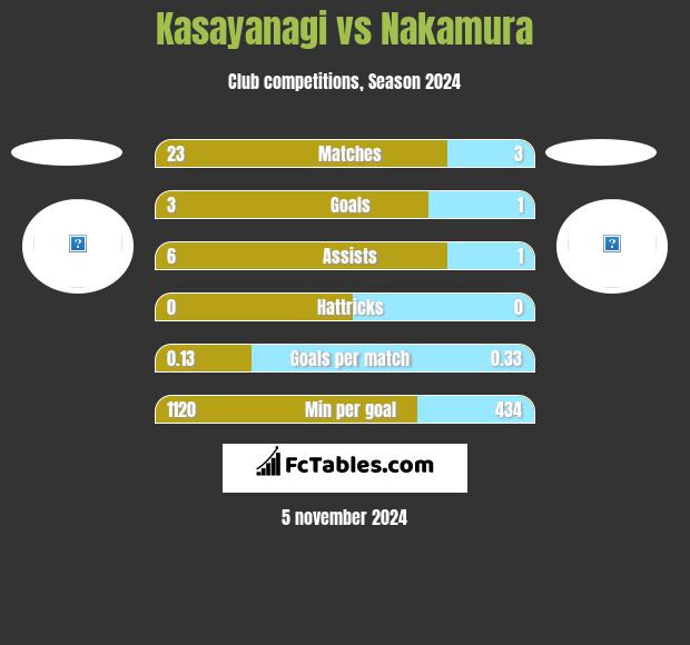 Kasayanagi vs Nakamura h2h player stats