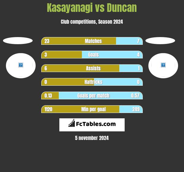 Kasayanagi vs Duncan h2h player stats