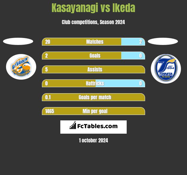 Kasayanagi vs Ikeda h2h player stats