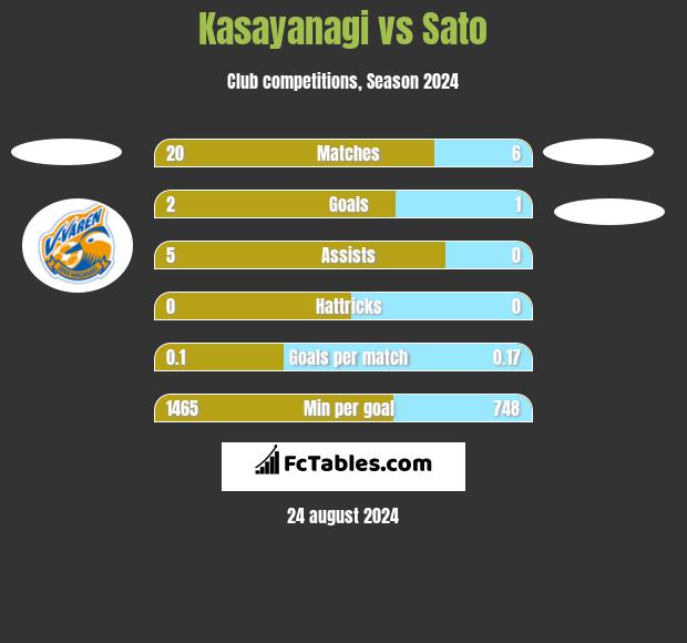 Kasayanagi vs Sato h2h player stats