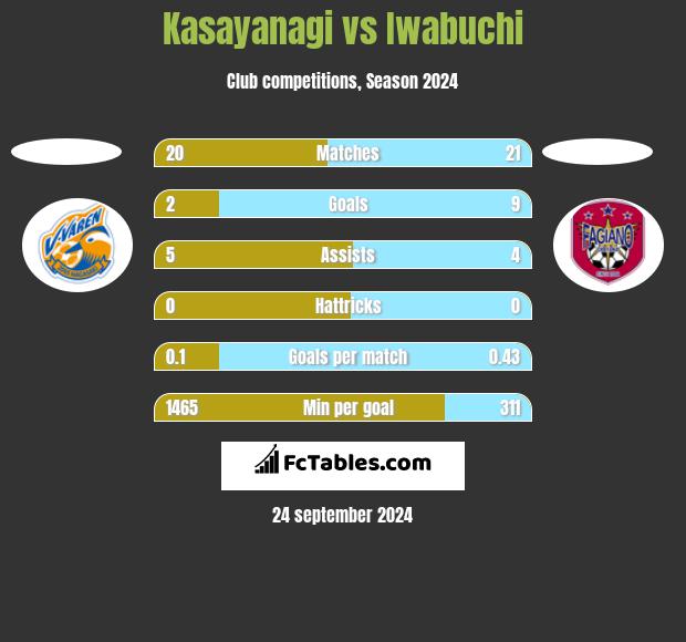 Kasayanagi vs Iwabuchi h2h player stats