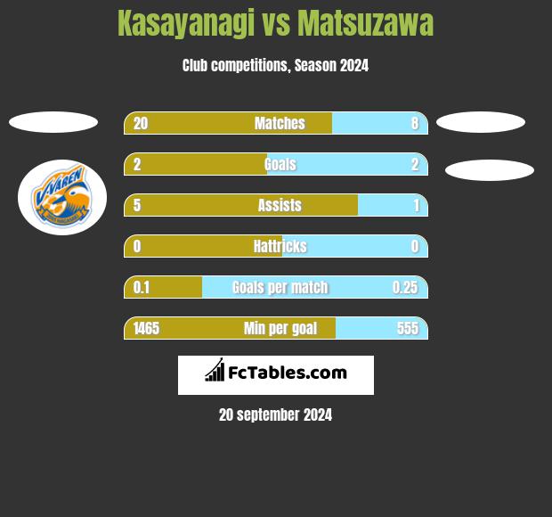 Kasayanagi vs Matsuzawa h2h player stats