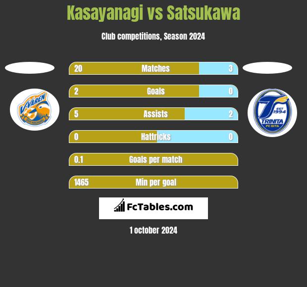 Kasayanagi vs Satsukawa h2h player stats