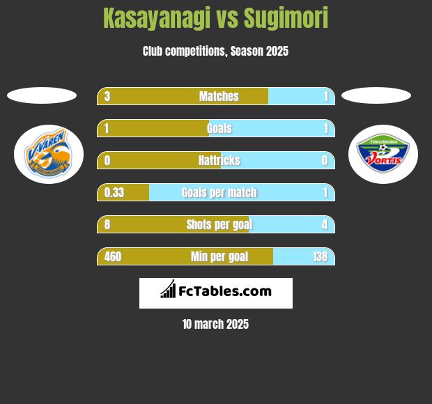 Kasayanagi vs Sugimori h2h player stats