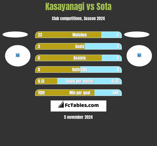 Kasayanagi vs Sota h2h player stats