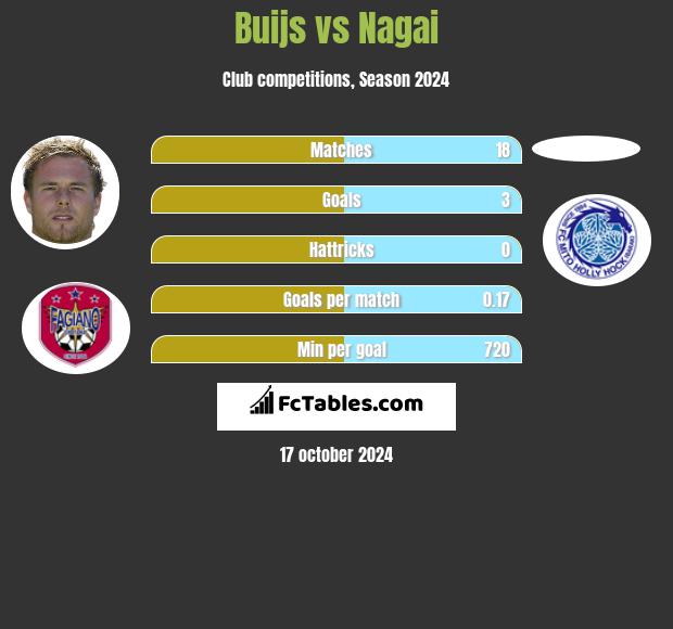 Buijs vs Nagai h2h player stats