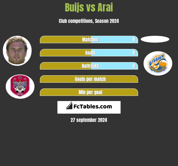 Buijs vs Arai h2h player stats