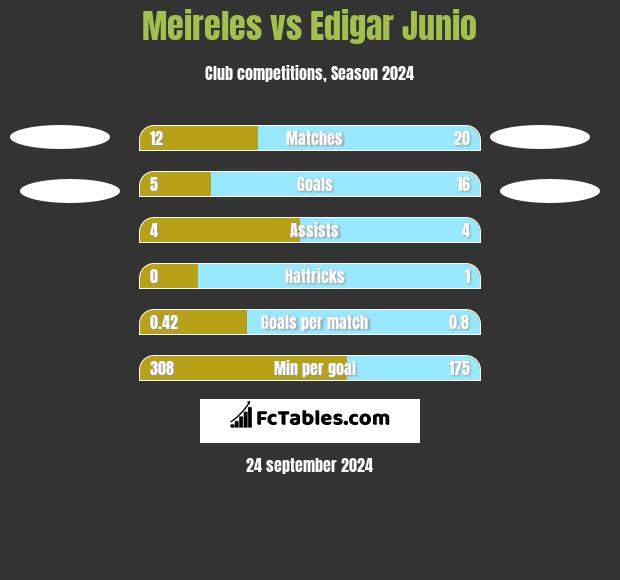 Meireles vs Edigar Junio h2h player stats