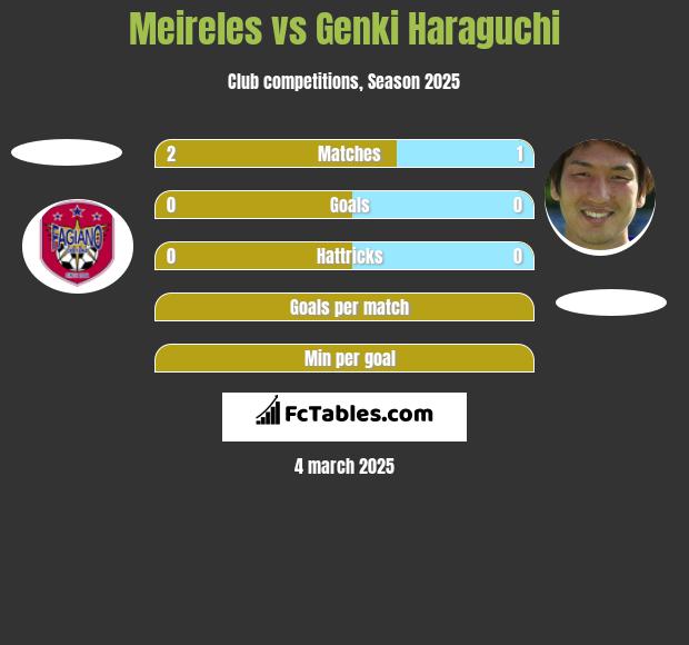 Meireles vs Genki Haraguchi h2h player stats