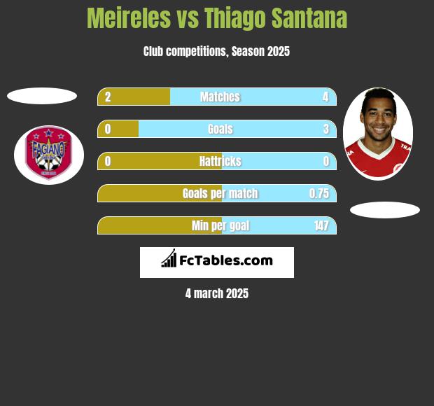 Meireles vs Thiago Santana h2h player stats