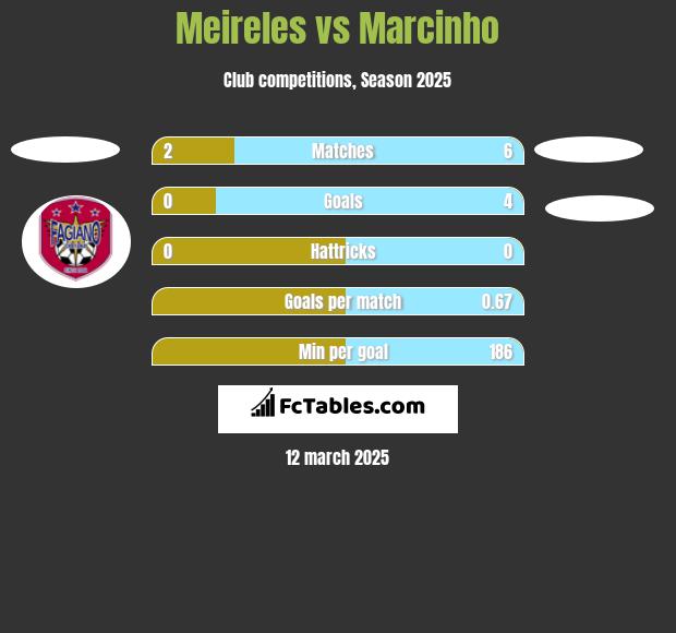 Meireles vs Marcinho h2h player stats