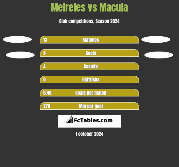 Meireles vs Macula h2h player stats