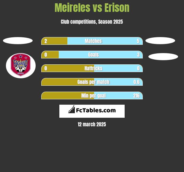 Meireles vs Erison h2h player stats