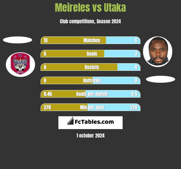 Meireles vs Utaka h2h player stats