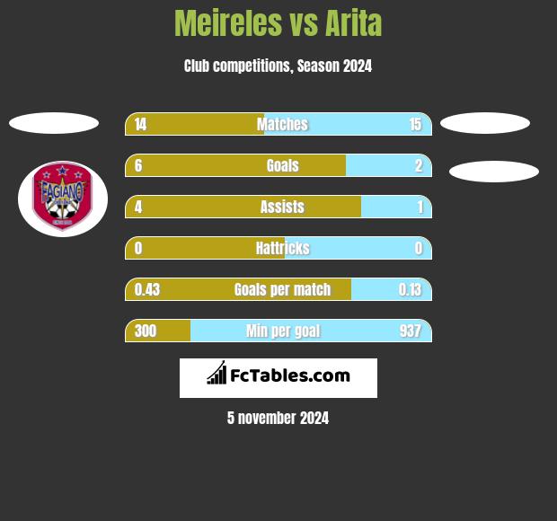 Meireles vs Arita h2h player stats