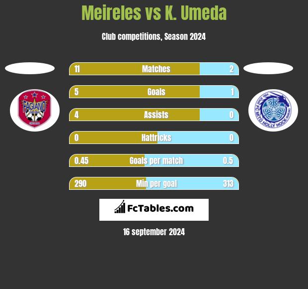 Meireles vs K. Umeda h2h player stats