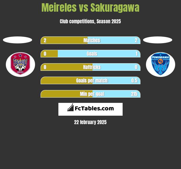 Meireles vs Sakuragawa h2h player stats