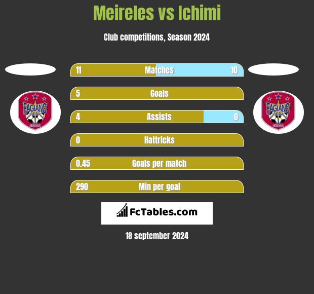 Meireles vs Ichimi h2h player stats