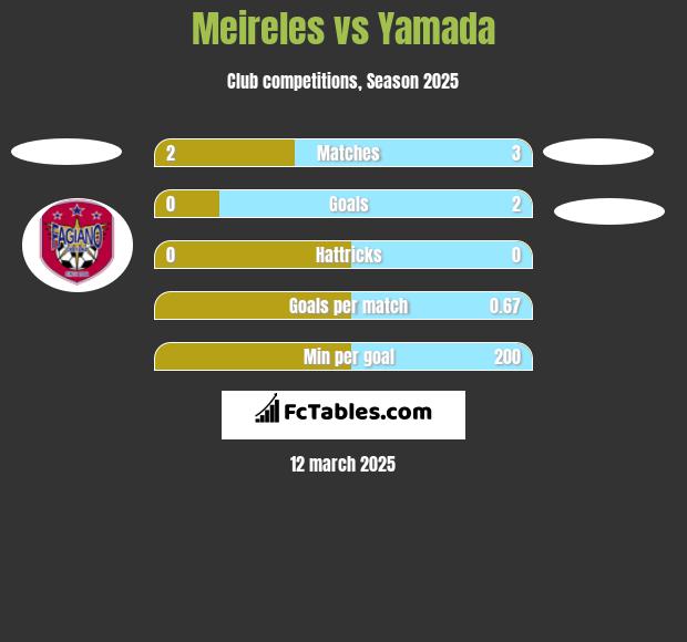 Meireles vs Yamada h2h player stats