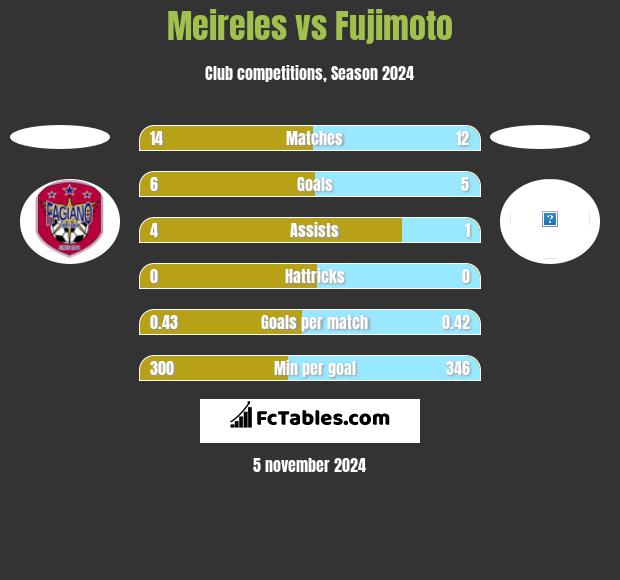 Meireles vs Fujimoto h2h player stats