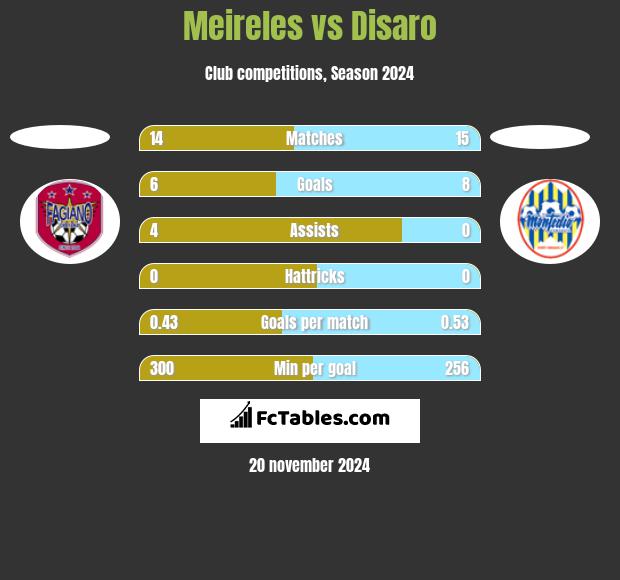 Meireles vs Disaro h2h player stats