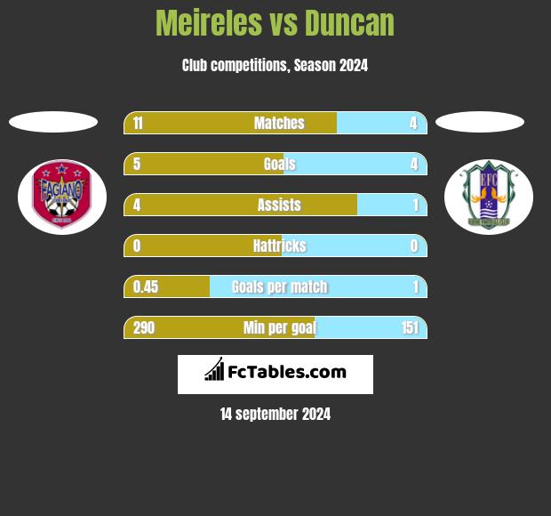 Meireles vs Duncan h2h player stats