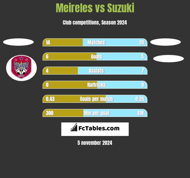 Meireles vs Suzuki h2h player stats