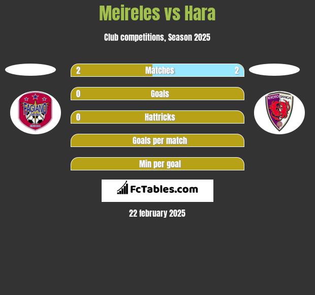 Meireles vs Hara h2h player stats