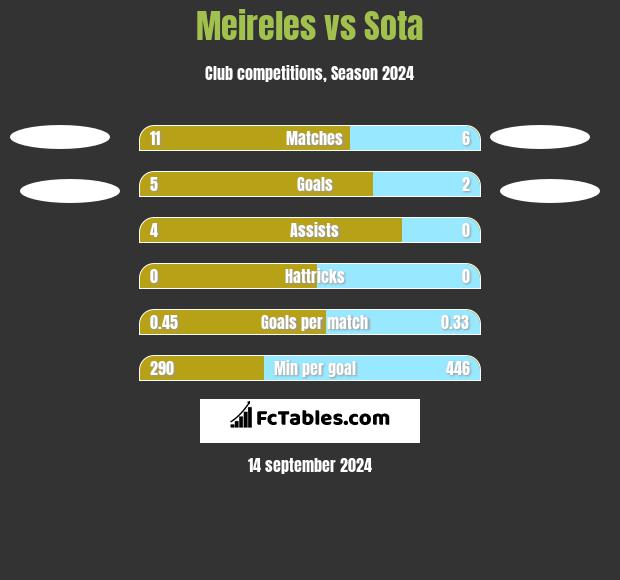 Meireles vs Sota h2h player stats