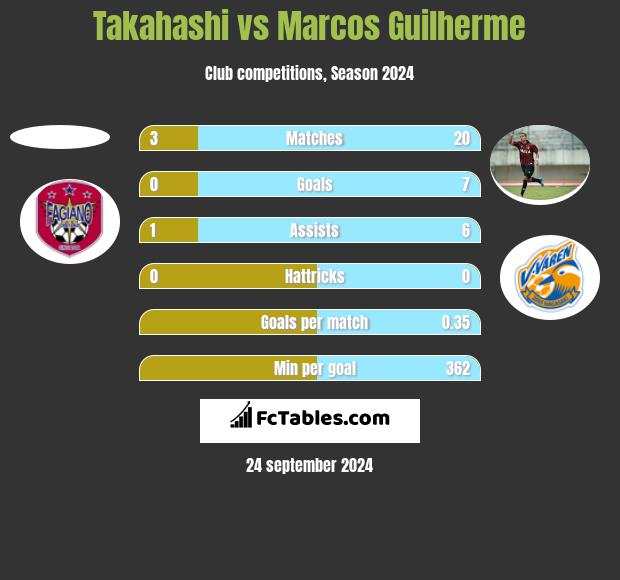 Takahashi vs Marcos Guilherme h2h player stats