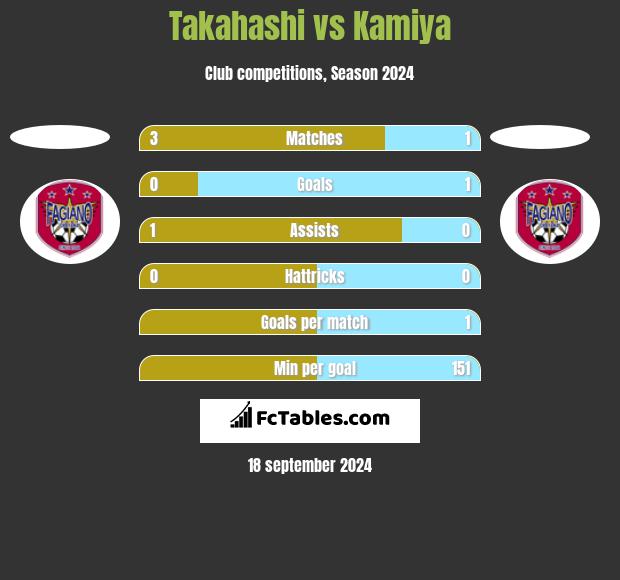 Takahashi vs Kamiya h2h player stats