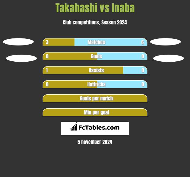 Takahashi vs Inaba h2h player stats