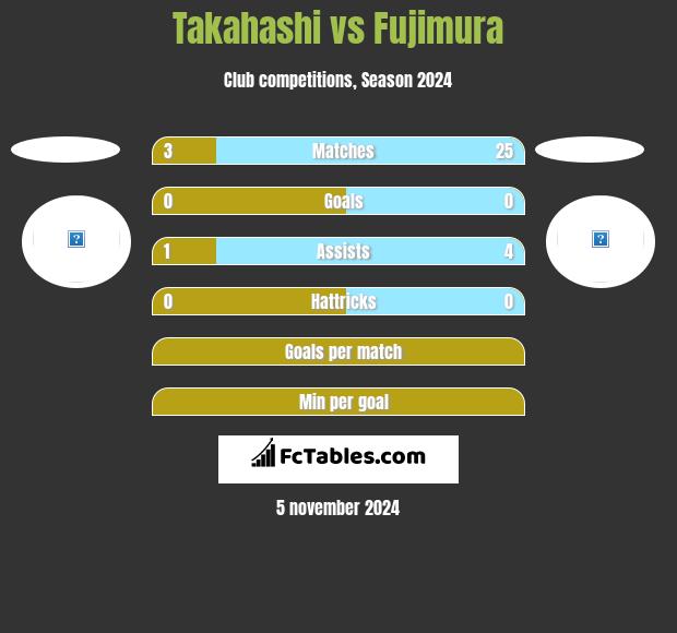 Takahashi vs Fujimura h2h player stats