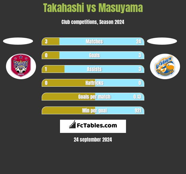 Takahashi vs Masuyama h2h player stats