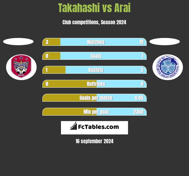 Takahashi vs Arai h2h player stats