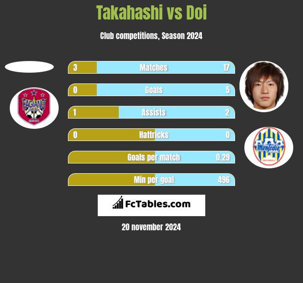 Takahashi vs Doi h2h player stats