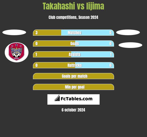 Takahashi vs Iijima h2h player stats