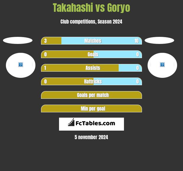 Takahashi vs Goryo h2h player stats