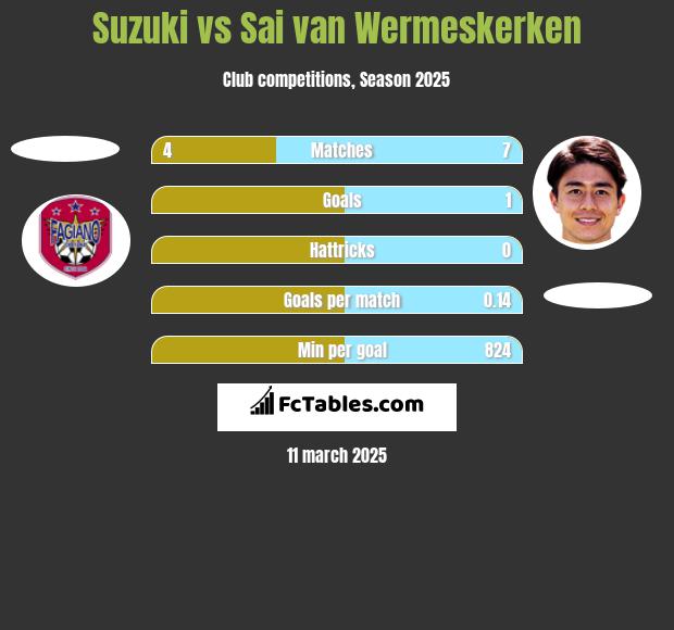 Suzuki vs Sai van Wermeskerken h2h player stats