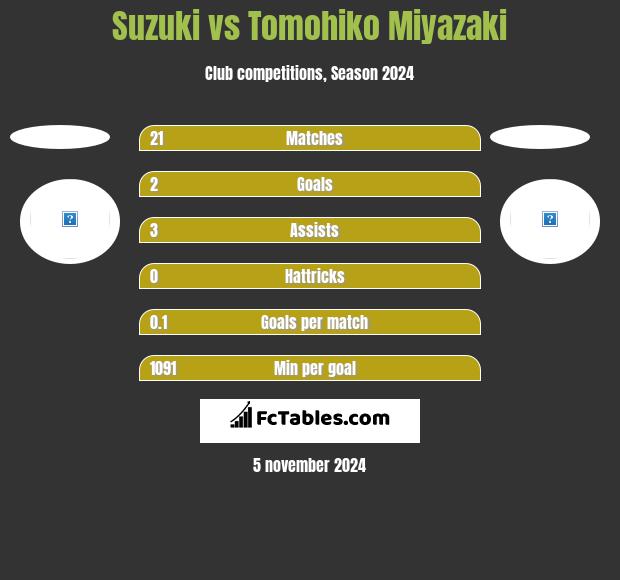 Suzuki vs Tomohiko Miyazaki h2h player stats