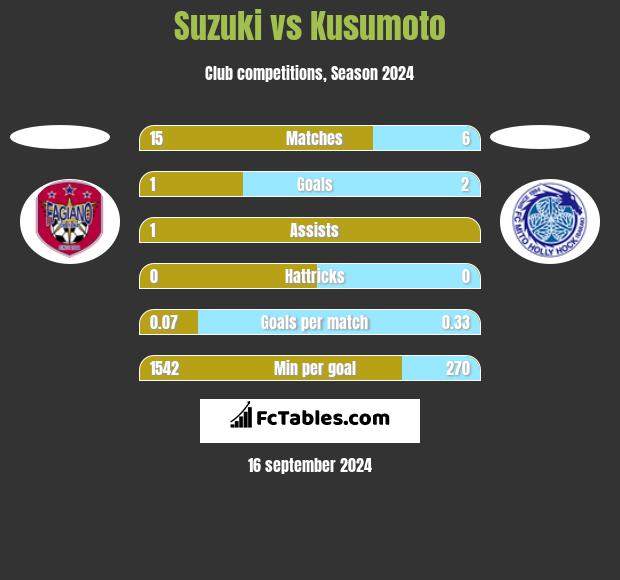 Suzuki vs Kusumoto h2h player stats