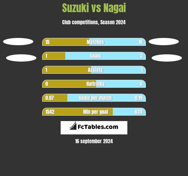 Suzuki vs Nagai h2h player stats