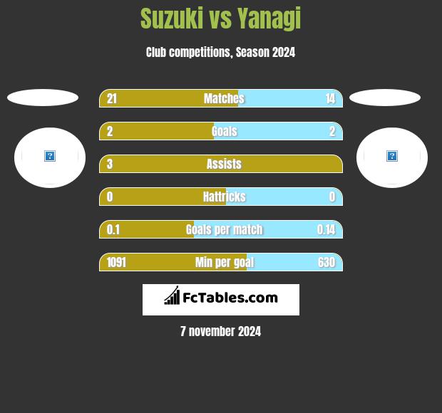 Suzuki vs Yanagi h2h player stats