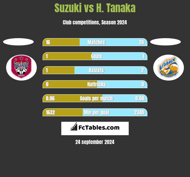 Suzuki vs H. Tanaka h2h player stats