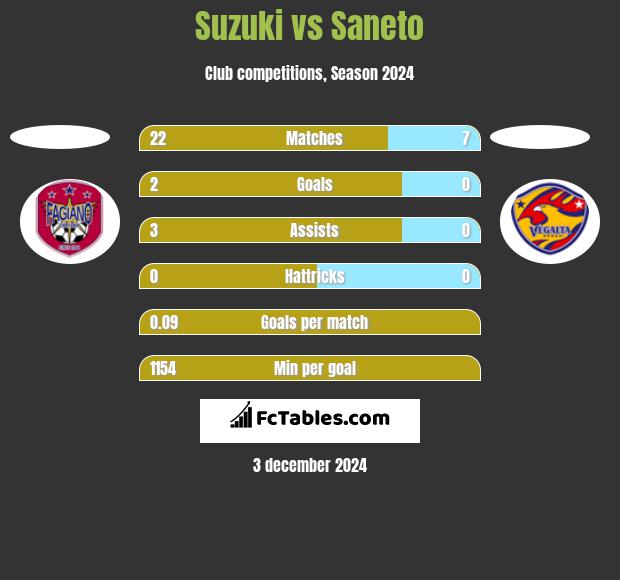 Suzuki vs Saneto h2h player stats